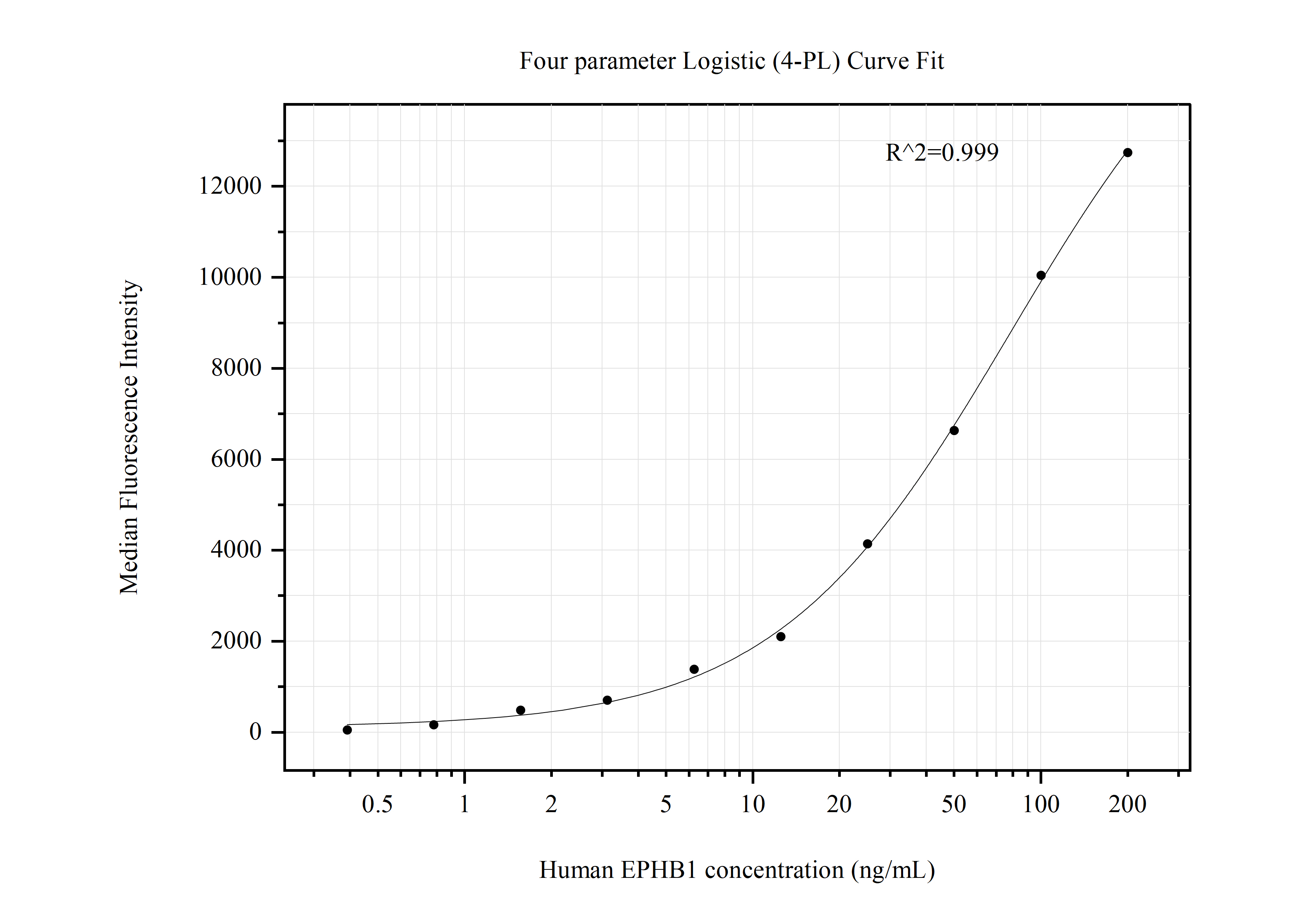 Cytometric bead array standard curve of MP50740-2